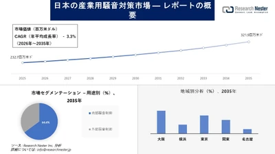 日本の産業用騒音対策市場場調査の発展、傾向、需要、成長分析および予測2026-2035年