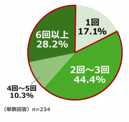 Q.車中泊をした回数を教えてください。