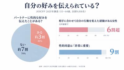 自分の好みを伝えられている? JOICFP2025調査グラフ