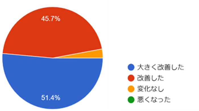  自動点呼を導入してから、業務効率（点呼にかかる時間・工数）はどの程度改善しましたか？