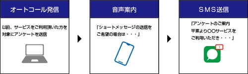 Clocoオートコールシステムに SMS送信機能を追加オプションとして実装！