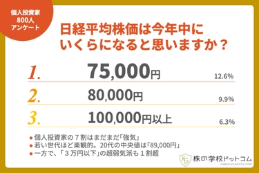 【2026年後半の展望】個人投資家の7割弱が日経平均株価の「さらなる上昇」を展望。予想の最多は「75,000円」、8万円以上も4割