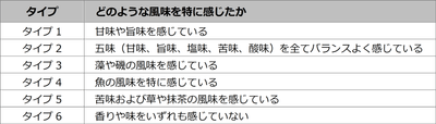 表1. ユーグレナ含有食品の感じ方のタイプ分け結果