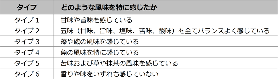 表1. ユーグレナ含有食品の感じ方のタイプ分け結果