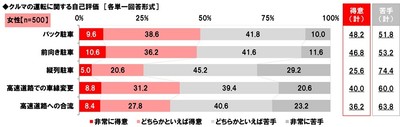 クルマの運転に関する自己評価(女性)