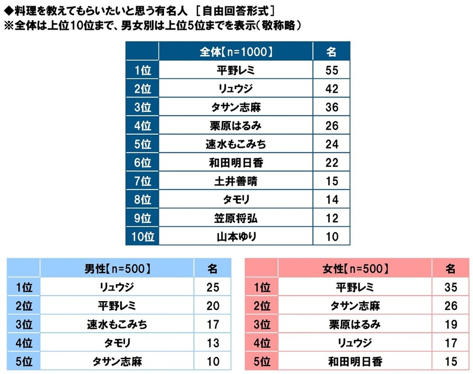 料理を教えてもらいたいと思う有名人