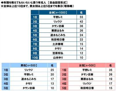 料理を教えてもらいたいと思う有名人