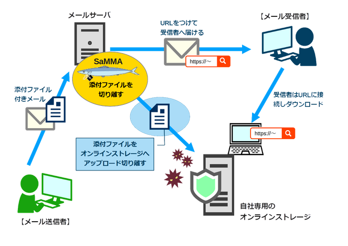 SaMMAオンラインストレージモード 利用イメージ