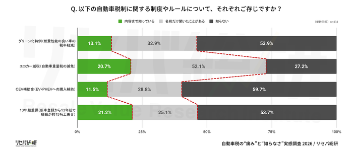 Q. 以下の自動車税制に関する制度やルールについて、それぞれご存じですか？