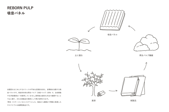 サステナブルな吸音パネル