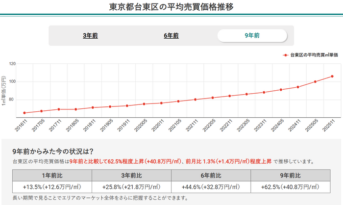 東京都台東区の平均売買価格推移（マンションナビ）