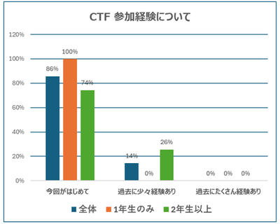 参加経験について