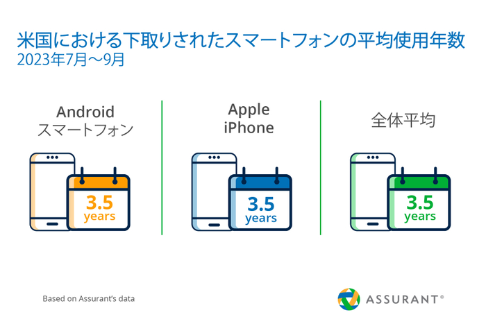 米国における下取りされたスマートフォン平均使用年数(2023年7月～9月)