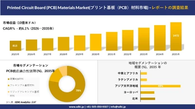 Printed Circuit Board (PCB) Materials Market(プリント基板（PCB）材料市場) 傾向、需要、成長分析、および2026－2035年の予測