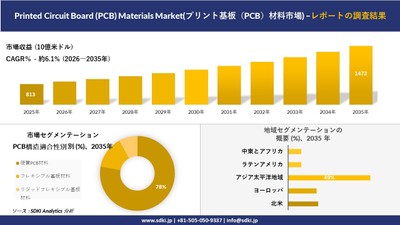 プリント基板材料市場の市場規模推移、セグメンテーション、地域別分布