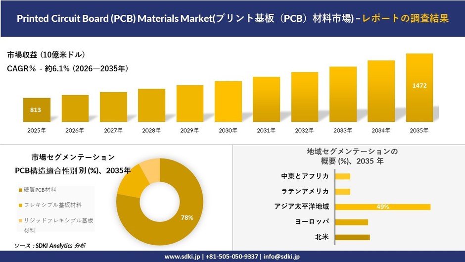 プリント基板材料市場の市場規模推移、セグメンテーション、地域別分布