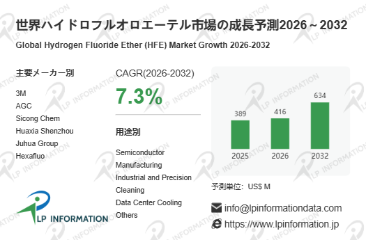 図.   ハイドロフルオロエーテル世界総市場規模