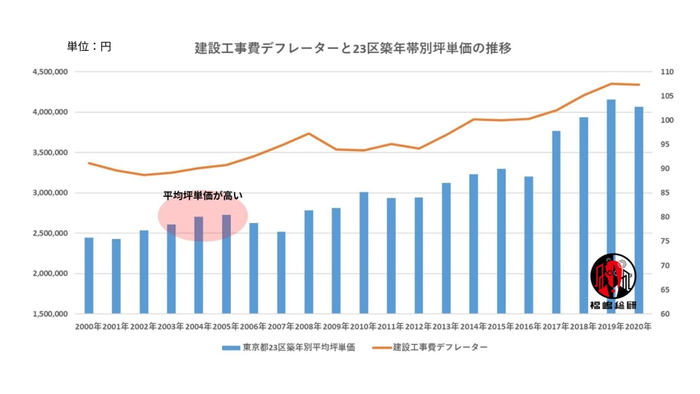 出典：福嶋総研が国土交通省のデータを参照して作成