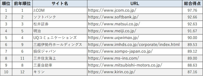 スマートフォンサイトユーザビリティランキング2026＜企業サイト編＞