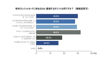 有料クレジットカードに求めるもの・重視するポイント