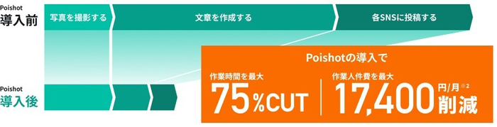 「Poishot」の導入効果