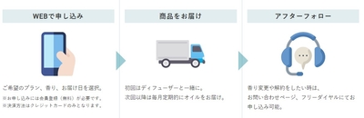 定額プランお申し込みの流れ