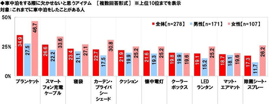 車中泊をする際に欠かせないと思うアイテム