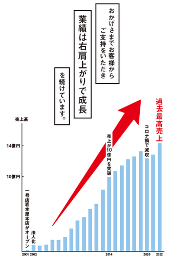 コロナ禍にもかかわらず過去最高売上更新中!