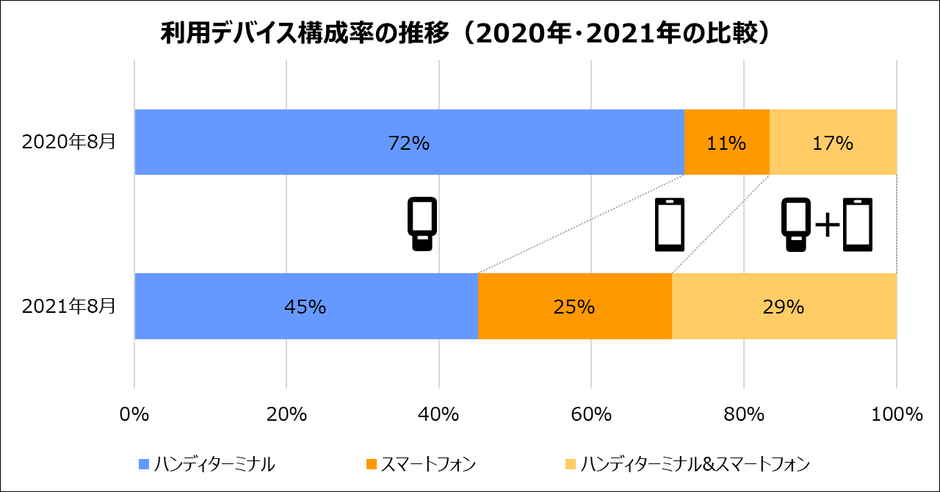 利用デバイス構成率の推移(1280×670px)