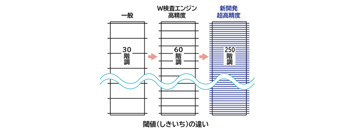 従来しきい値と新開発しきい値のイメージ図