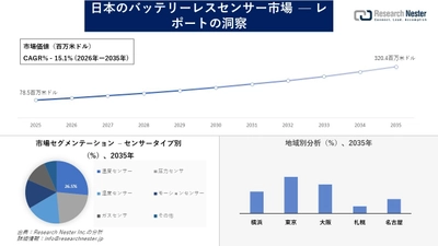 日本のバッテリーレスセンサー市場調査の発展、傾向、需要、成長分析および予測2026―2035年