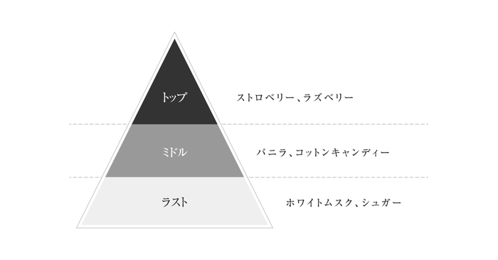 J-Scent　夢綿　香りの構成イメージ