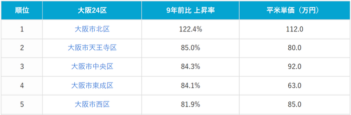 表2：大阪市24区中古マンション価格上昇率ランキング上位5位（2026年3月時点）