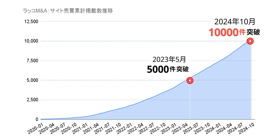 ラッコM&A:サイト売買累計掲載数推移