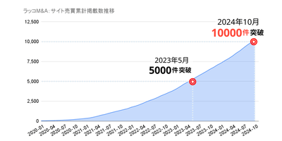 ラッコM&A:サイト売買累計掲載数推移