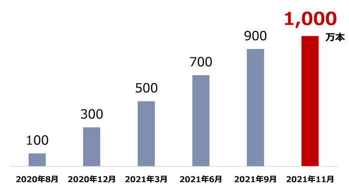 ニューモ育毛剤の累計出荷数の推移