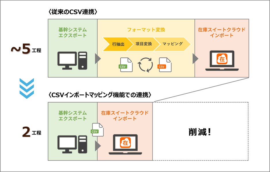 <CSVインポートマッピング機能>