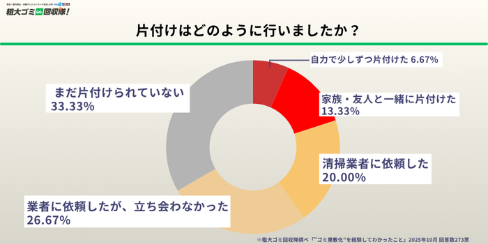 片付けはどのように行いましたか？