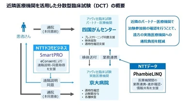 がん患者さん向けの治験において、分散型臨床試験（DCT）を開始