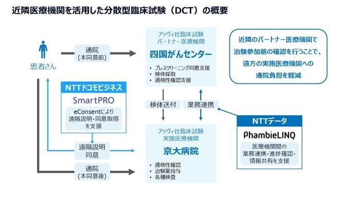 図:近隣医療機関を活用した分散型臨床試験(DCT)の概要