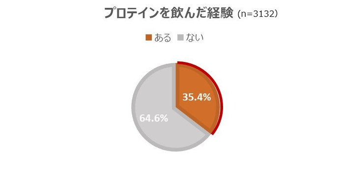 プロテインを飲んだ経験