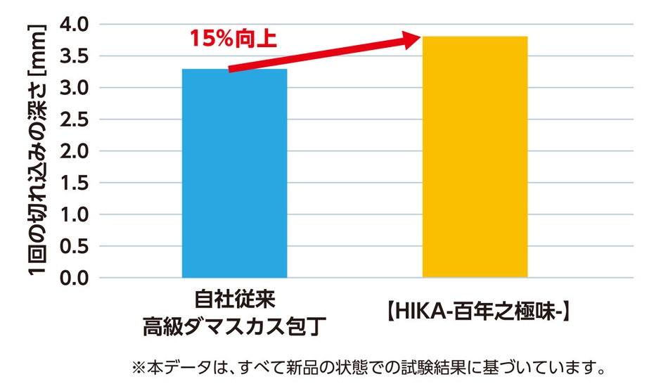 切れ味15%UP