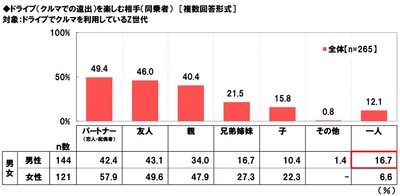 【Z世代】ドライブを楽しむ相手(同乗者)