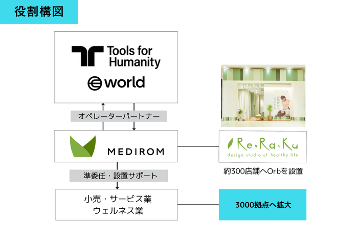 MEDIROM&times;World役割構図」