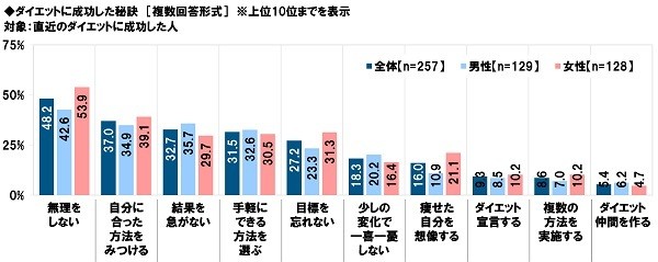 ダイエットに成功した秘訣
