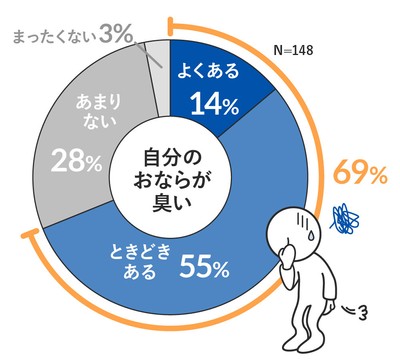 自分のおならが臭い