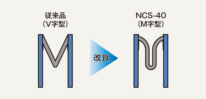 ゴム部（グレーの部分）の形状をV字型からM字型へと改良