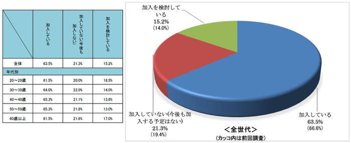 Q7.自転車保険の加入状況