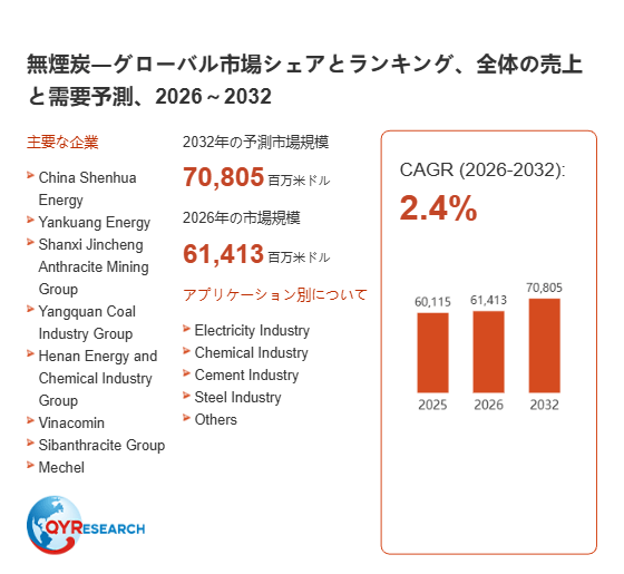 上記の図表/データは、QYResearchの最新レポート「無煙炭―グローバル市場シェアとランキング、全体の売上と需要予測、2026~2032」から引用されています。