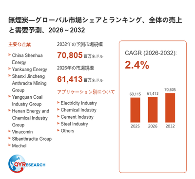 上記の図表/データは、QYResearchの最新レポート「無煙炭―グローバル市場シェアとランキング、全体の売上と需要予測、2026~2032」から引用されています。